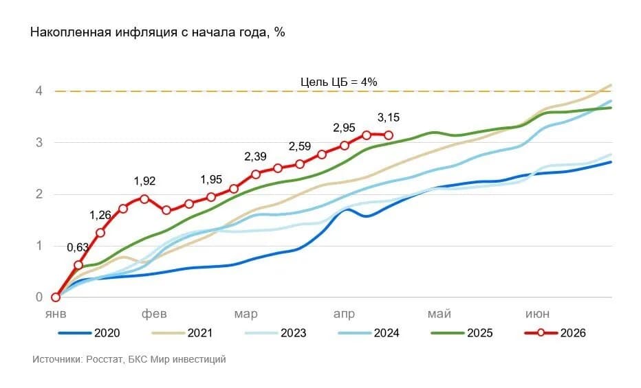Динамика потребительских цен: темпы недельной инфляции в России демонстрируют снижение