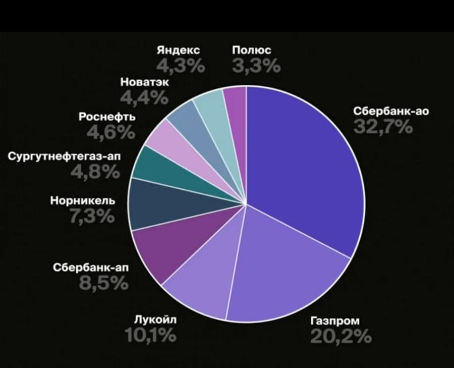 Активность частных инвесторов на Мосбирже: трехкратный рост вложений в ПИФы
