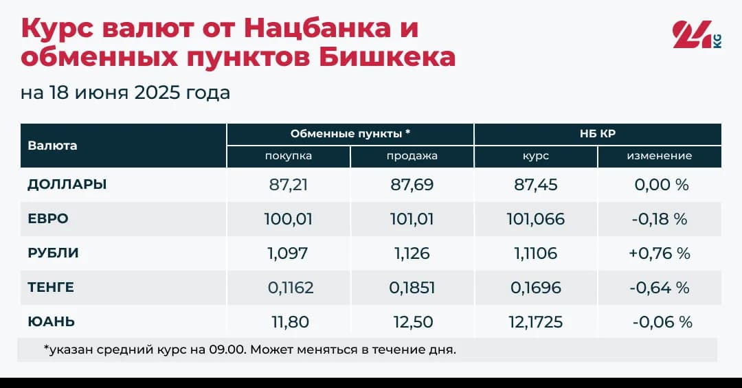 Курсы валют на 18 июня: рубль продолжает падать по отношению к доллару, евро и юаню