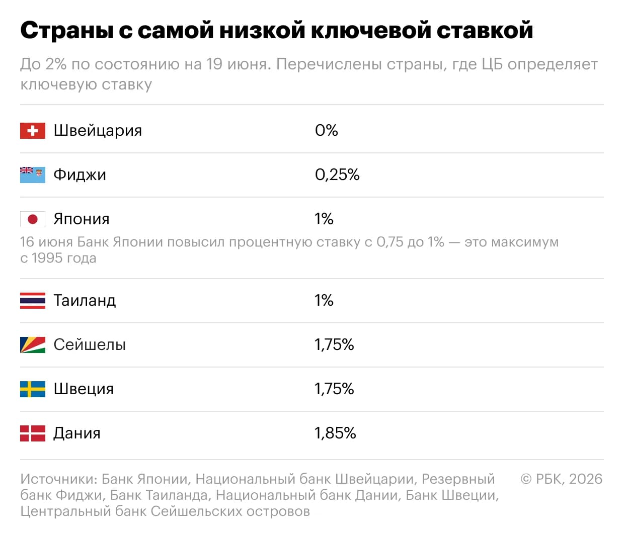 Япония подняла ставку до 1 %, Швейцария удерживает 0 %: где находятся самые низкие ключевые ставки