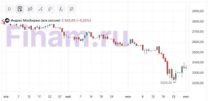 Итоги торговой сессии: снижение индексов и динамика сырьевого рынка