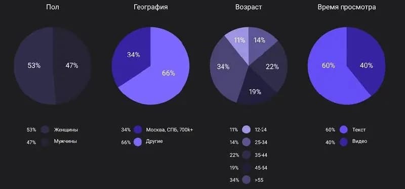 Динамика популярности мессенджеров и соцсетей в России в 2026 году