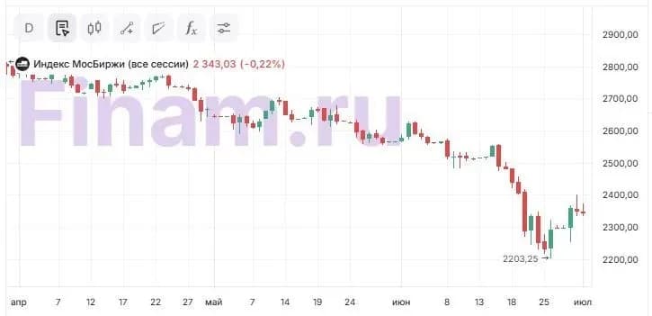 Итоги торговой сессии: снижение индексов и динамика сырьевого рынка