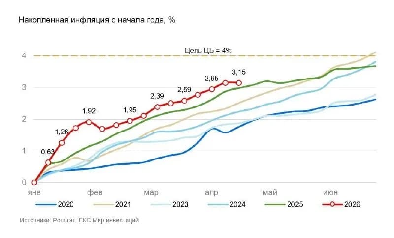 Динамика потребительских цен: темпы недельной инфляции в России демонстрируют снижение
