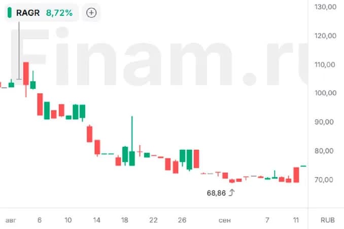 Итоги торговой сессии на СПБ бирже: лидеры роста и рыночные настроения
